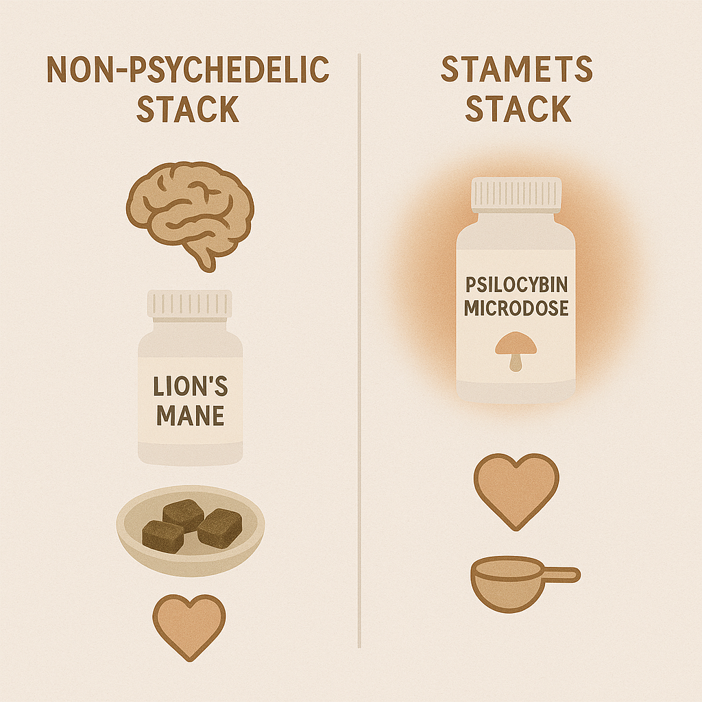Side-by-side stack graphic comparing a non-psychedelic mushroom stack to the Stamets stack with psilocybin microdose