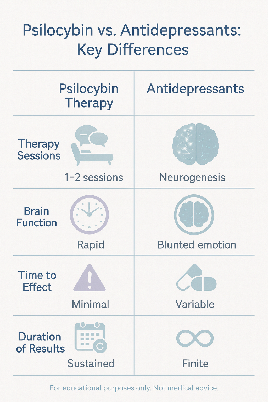 Table comparing psilocybin therapy to antidepressant treatments