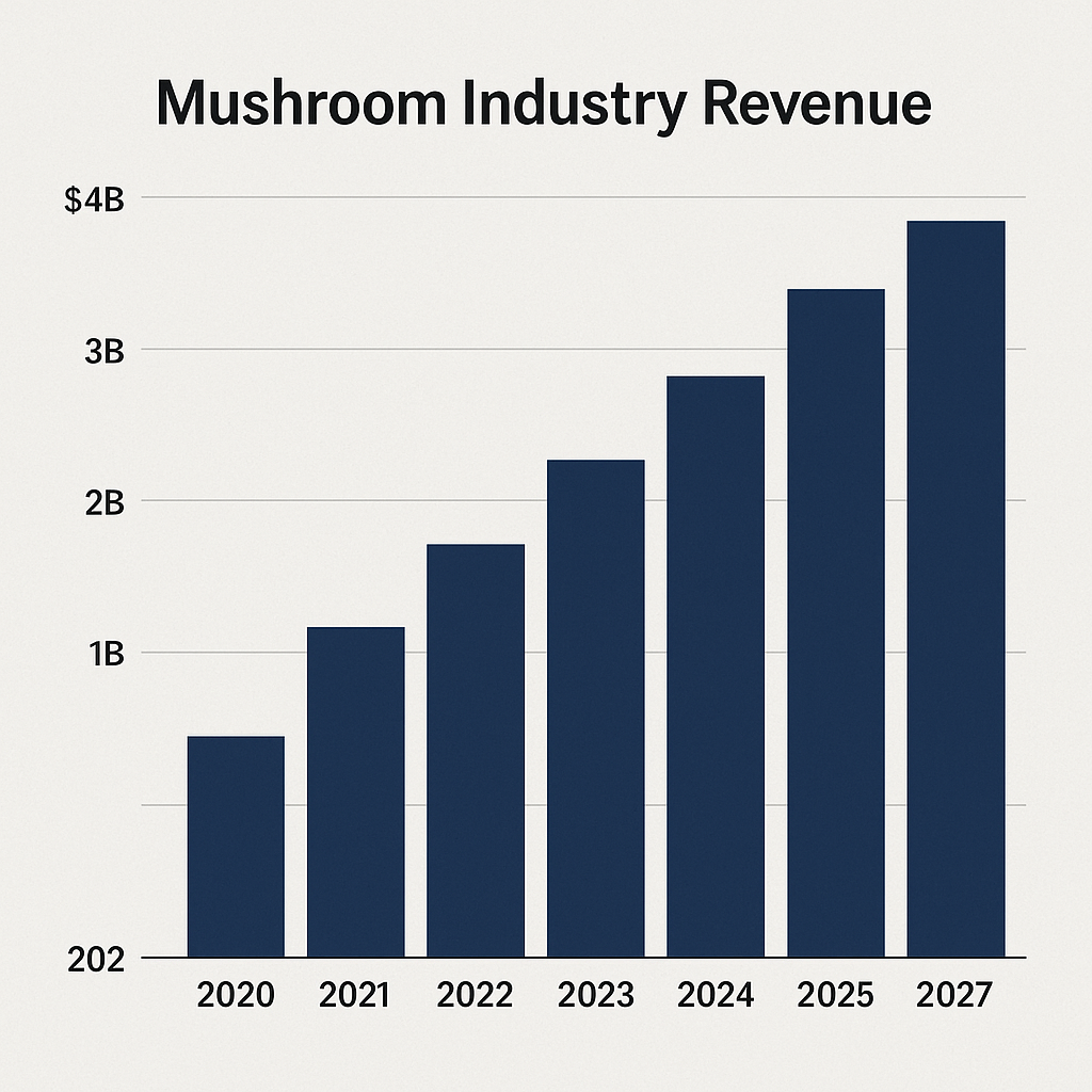 Bar chart with sales