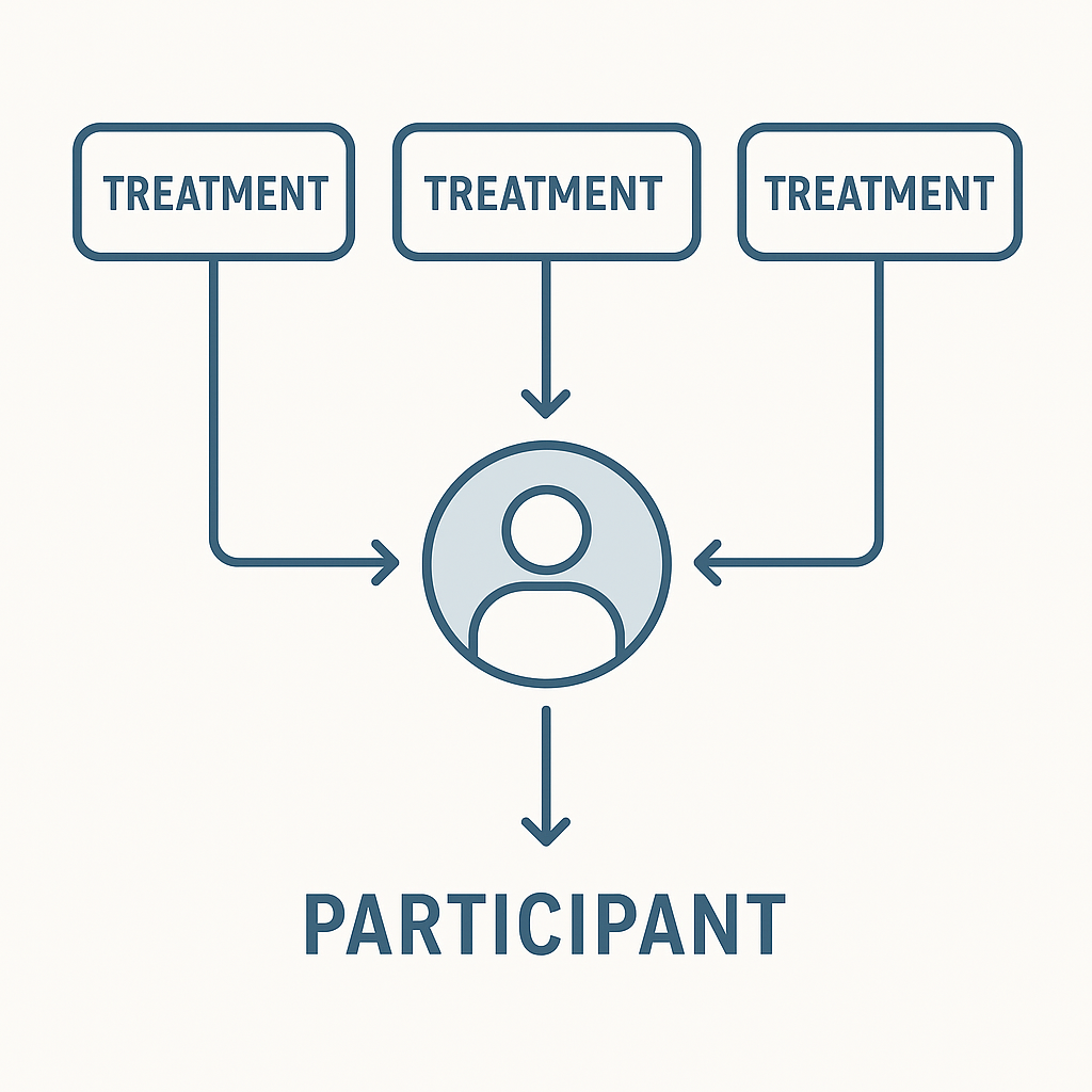 Crossover trial design diagram showing three treatment conditions per participant